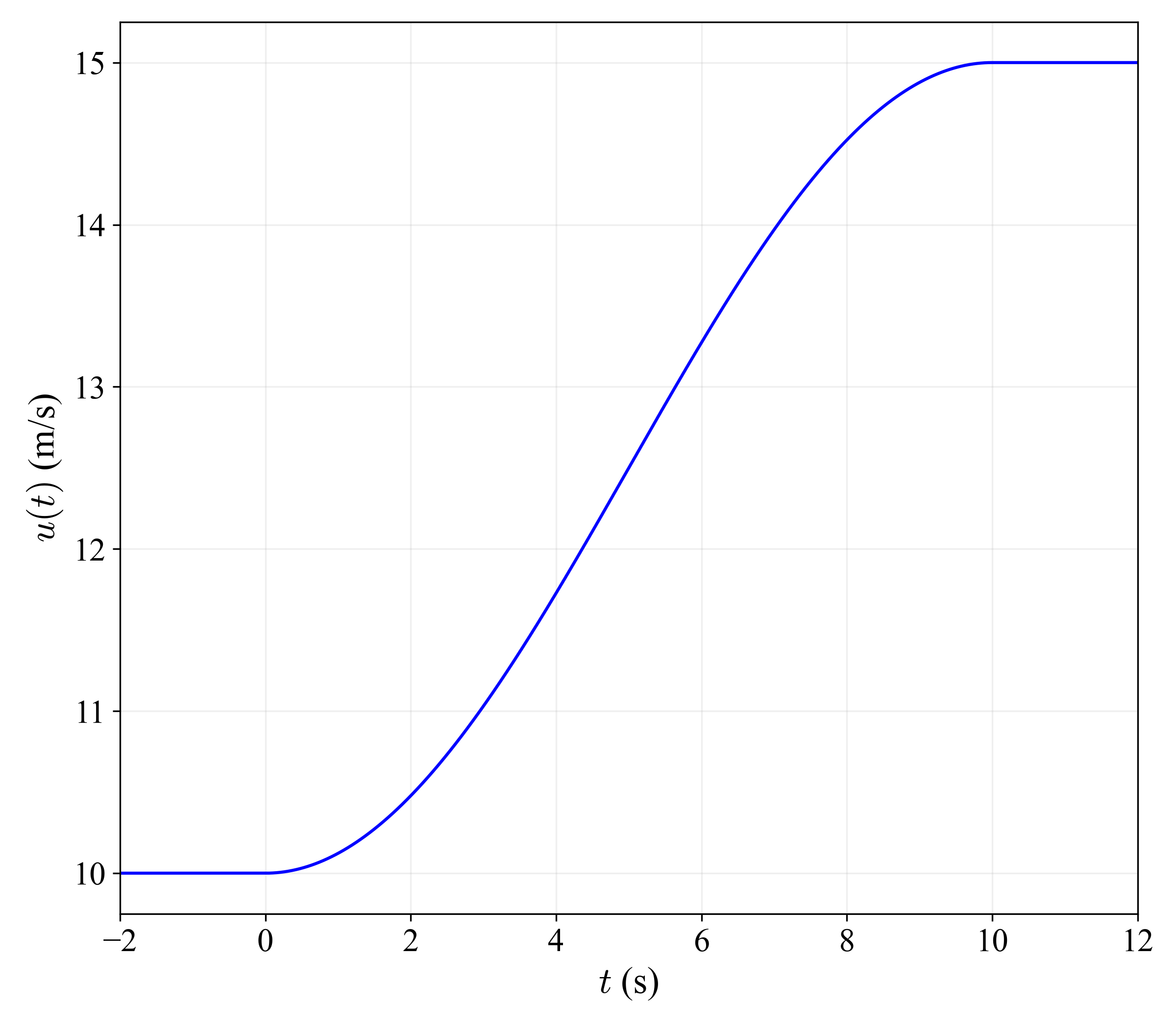 Extreme Coherent Gust (ECG)