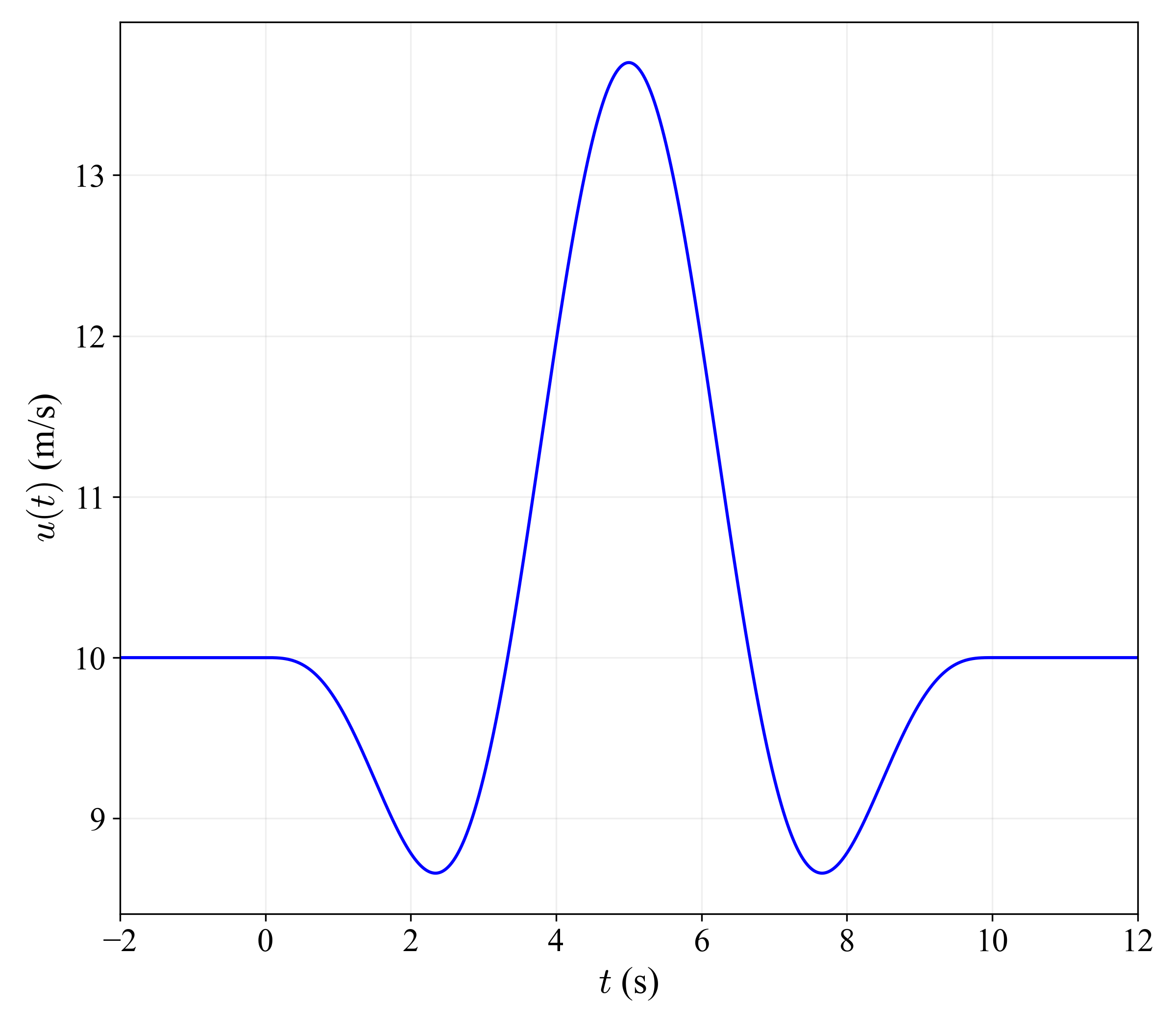Extreme Operational Gust (EOG)